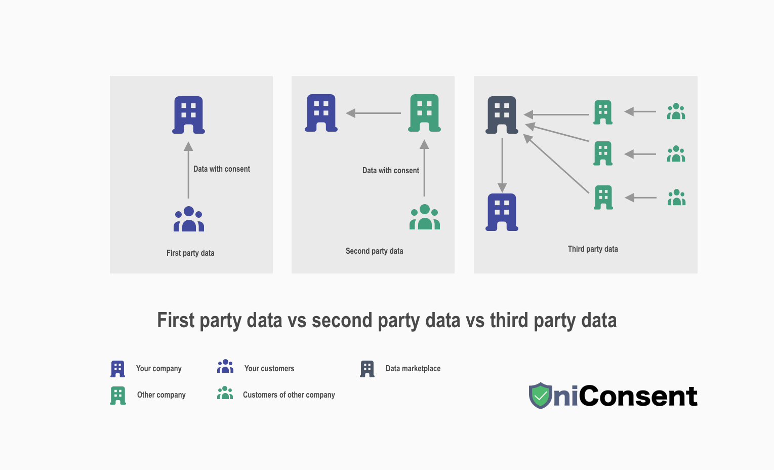 First-party data vs second-party data vs third-party data