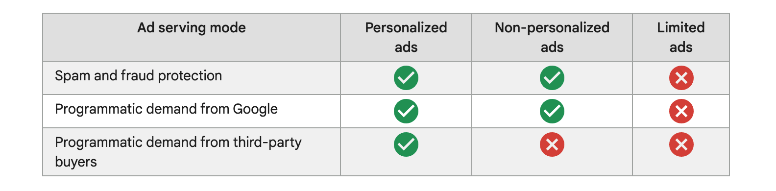 Google's Limited Ads and TCF 2.0
Consent Google Limited Ads